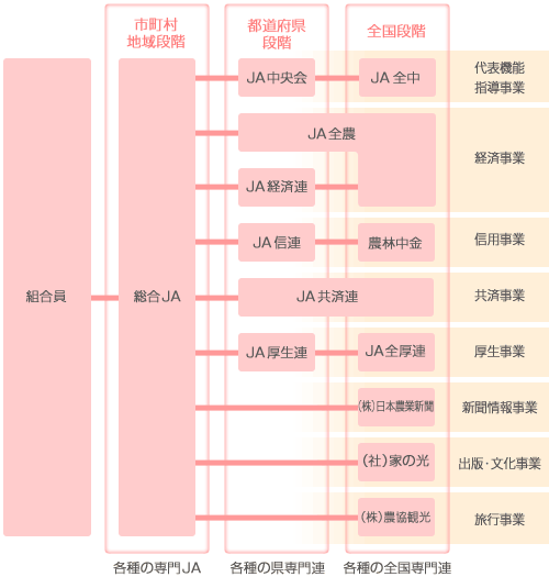 JAグループ組織図